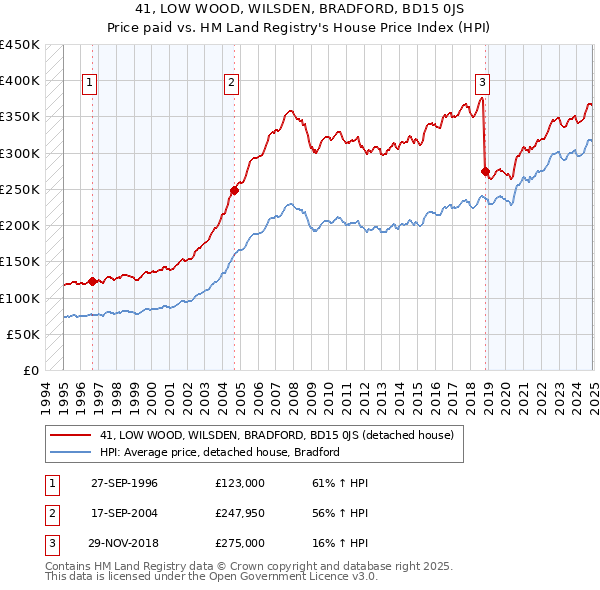 41, LOW WOOD, WILSDEN, BRADFORD, BD15 0JS: Price paid vs HM Land Registry's House Price Index