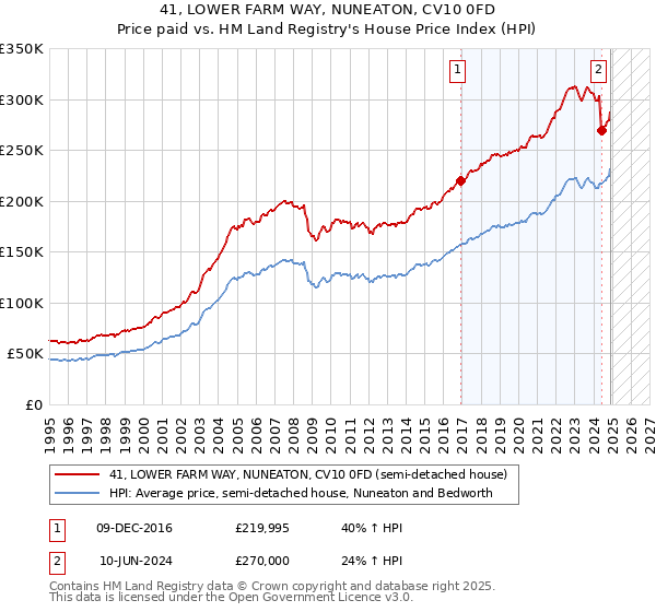41, LOWER FARM WAY, NUNEATON, CV10 0FD: Price paid vs HM Land Registry's House Price Index