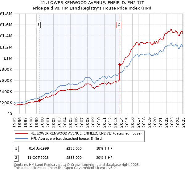 41, LOWER KENWOOD AVENUE, ENFIELD, EN2 7LT: Price paid vs HM Land Registry's House Price Index