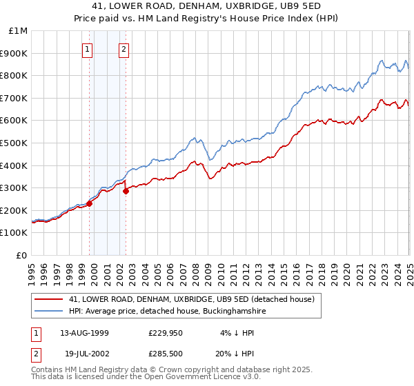 41, LOWER ROAD, DENHAM, UXBRIDGE, UB9 5ED: Price paid vs HM Land Registry's House Price Index