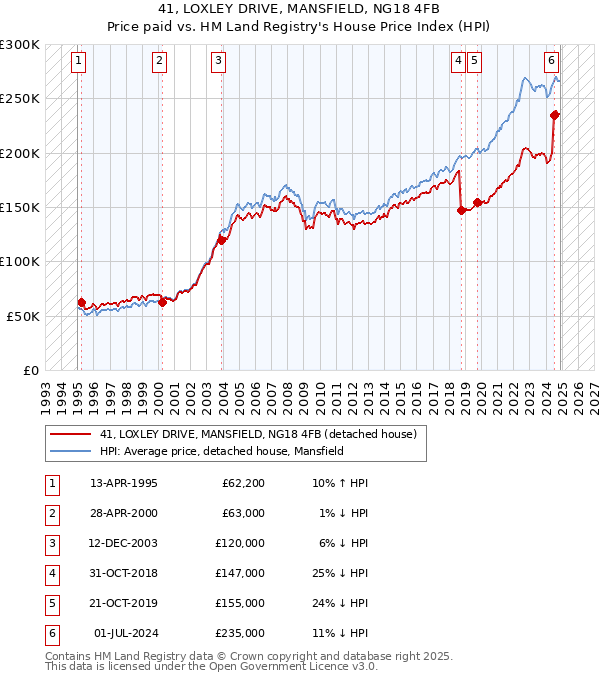 41, LOXLEY DRIVE, MANSFIELD, NG18 4FB: Price paid vs HM Land Registry's House Price Index