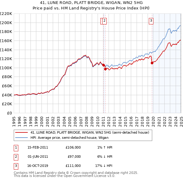 41, LUNE ROAD, PLATT BRIDGE, WIGAN, WN2 5HG: Price paid vs HM Land Registry's House Price Index