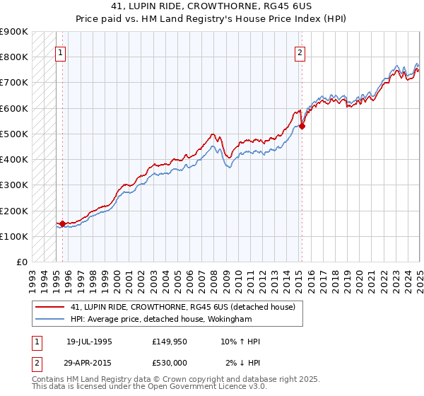 41, LUPIN RIDE, CROWTHORNE, RG45 6US: Price paid vs HM Land Registry's House Price Index