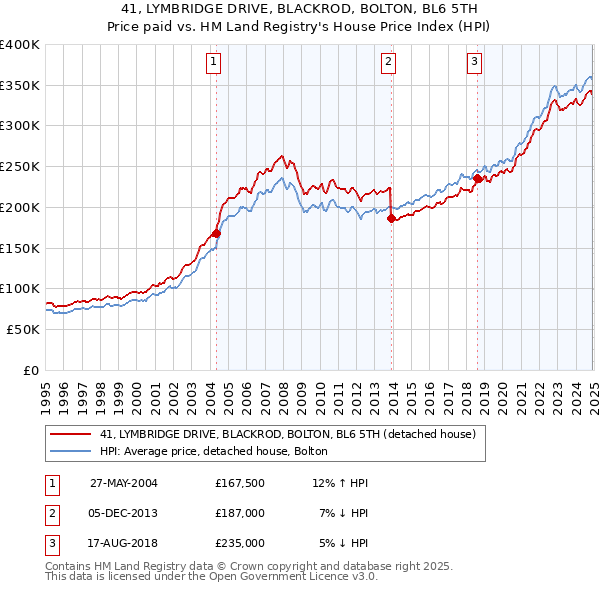 41, LYMBRIDGE DRIVE, BLACKROD, BOLTON, BL6 5TH: Price paid vs HM Land Registry's House Price Index