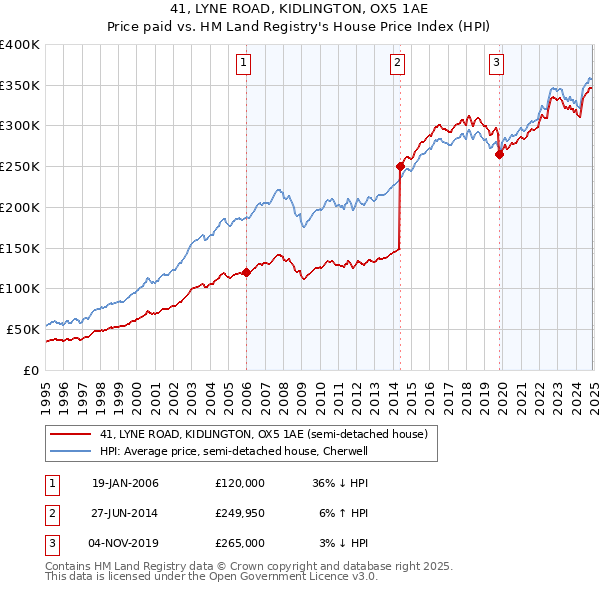 41, LYNE ROAD, KIDLINGTON, OX5 1AE: Price paid vs HM Land Registry's House Price Index