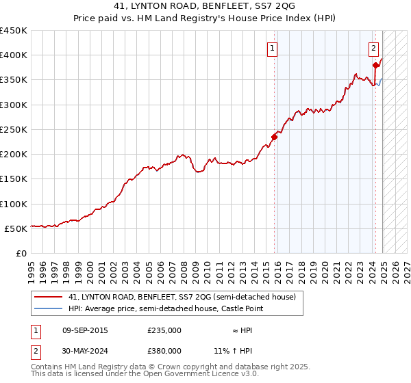 41, LYNTON ROAD, BENFLEET, SS7 2QG: Price paid vs HM Land Registry's House Price Index