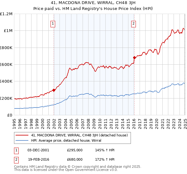 41, MACDONA DRIVE, WIRRAL, CH48 3JH: Price paid vs HM Land Registry's House Price Index