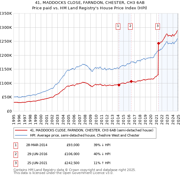 41, MADDOCKS CLOSE, FARNDON, CHESTER, CH3 6AB: Price paid vs HM Land Registry's House Price Index