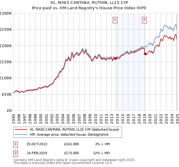 41, MAES CANTABA, RUTHIN, LL15 1YP: Price paid vs HM Land Registry's House Price Index