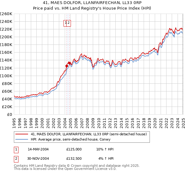 41, MAES DOLFOR, LLANFAIRFECHAN, LL33 0RP: Price paid vs HM Land Registry's House Price Index