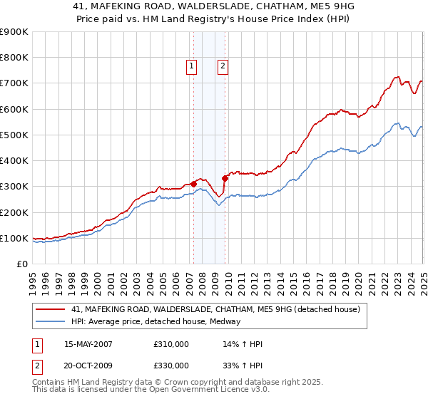 41, MAFEKING ROAD, WALDERSLADE, CHATHAM, ME5 9HG: Price paid vs HM Land Registry's House Price Index