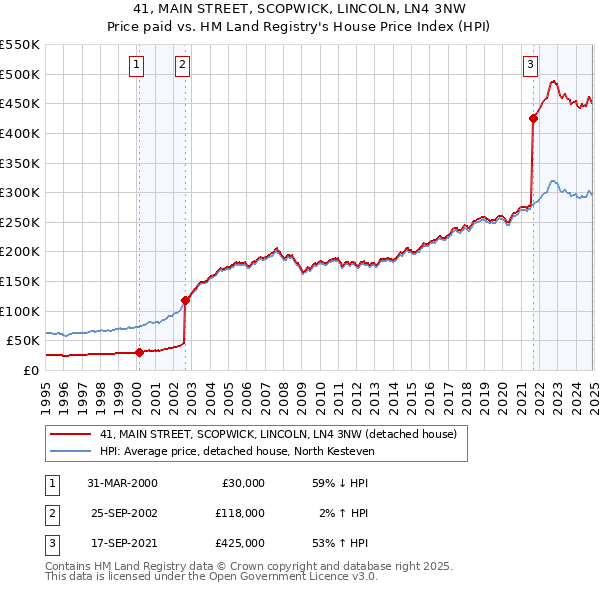 41, MAIN STREET, SCOPWICK, LINCOLN, LN4 3NW: Price paid vs HM Land Registry's House Price Index