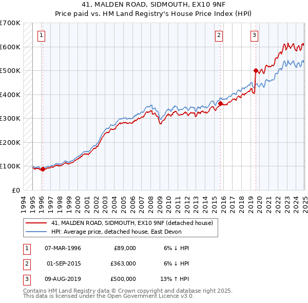 41, MALDEN ROAD, SIDMOUTH, EX10 9NF: Price paid vs HM Land Registry's House Price Index