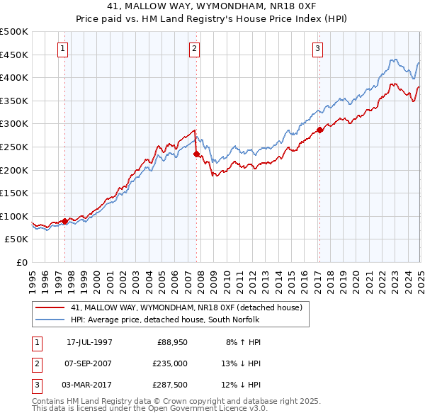 41, MALLOW WAY, WYMONDHAM, NR18 0XF: Price paid vs HM Land Registry's House Price Index