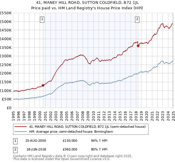 41, MANEY HILL ROAD, SUTTON COLDFIELD, B72 1JL: Price paid vs HM Land Registry's House Price Index