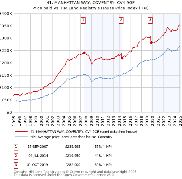 41, MANHATTAN WAY, COVENTRY, CV4 9GE: Price paid vs HM Land Registry's House Price Index