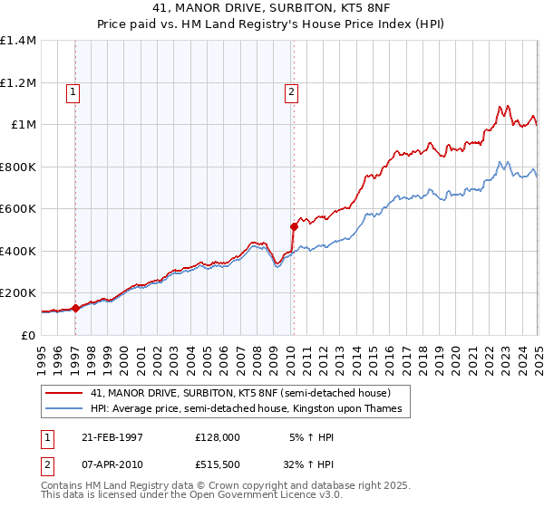 41, MANOR DRIVE, SURBITON, KT5 8NF: Price paid vs HM Land Registry's House Price Index