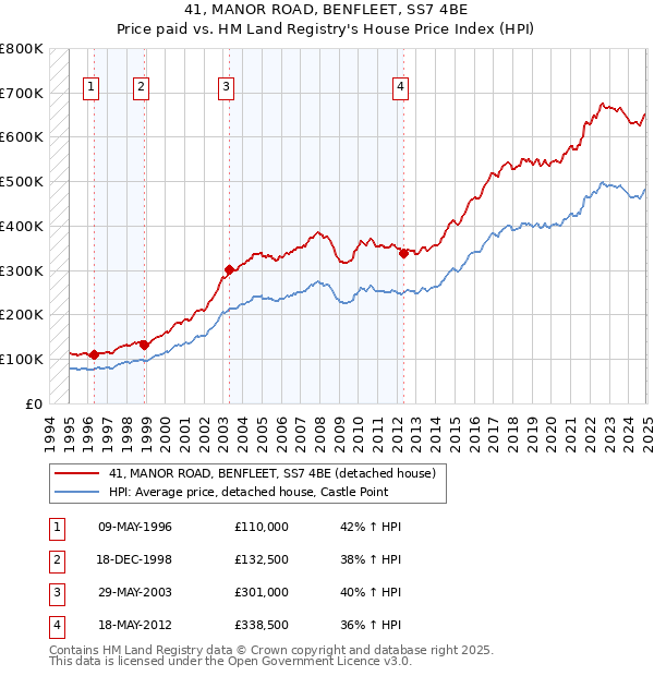 41, MANOR ROAD, BENFLEET, SS7 4BE: Price paid vs HM Land Registry's House Price Index