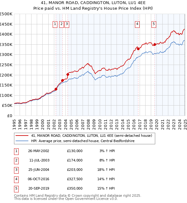 41, MANOR ROAD, CADDINGTON, LUTON, LU1 4EE: Price paid vs HM Land Registry's House Price Index