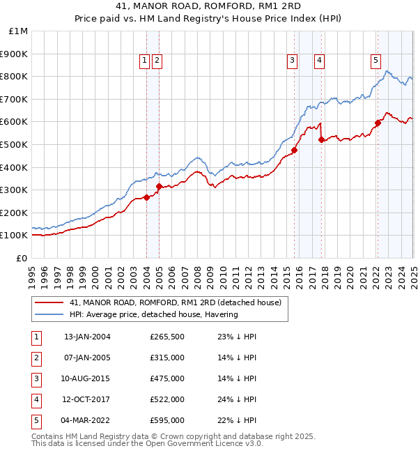 41, MANOR ROAD, ROMFORD, RM1 2RD: Price paid vs HM Land Registry's House Price Index