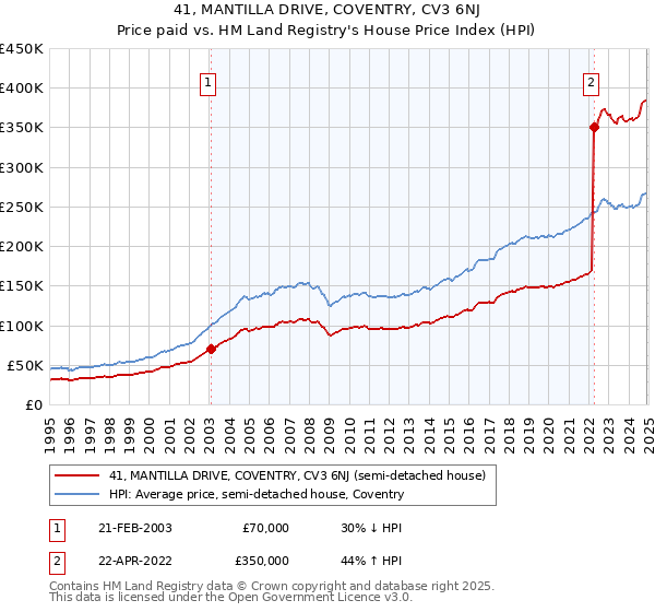 41, MANTILLA DRIVE, COVENTRY, CV3 6NJ: Price paid vs HM Land Registry's House Price Index