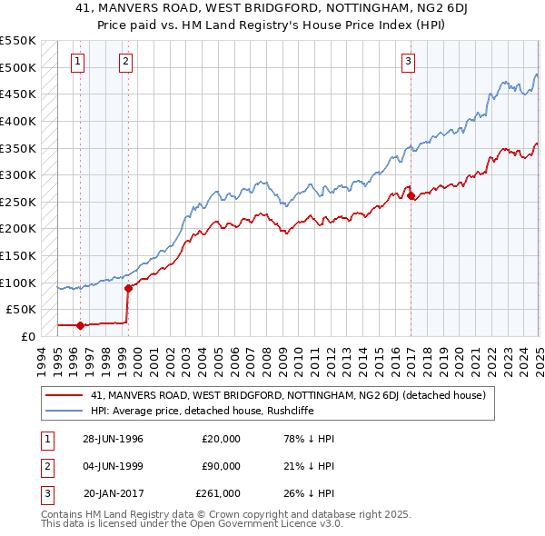 41, MANVERS ROAD, WEST BRIDGFORD, NOTTINGHAM, NG2 6DJ: Price paid vs HM Land Registry's House Price Index