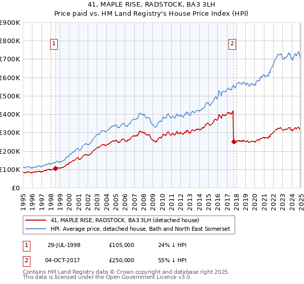 41, MAPLE RISE, RADSTOCK, BA3 3LH: Price paid vs HM Land Registry's House Price Index