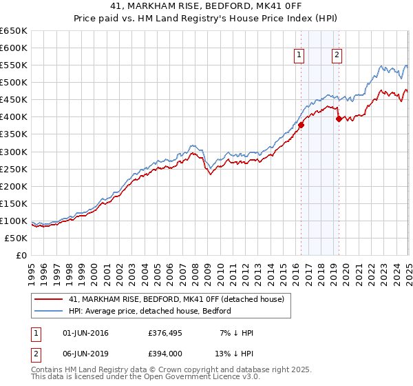 41, MARKHAM RISE, BEDFORD, MK41 0FF: Price paid vs HM Land Registry's House Price Index