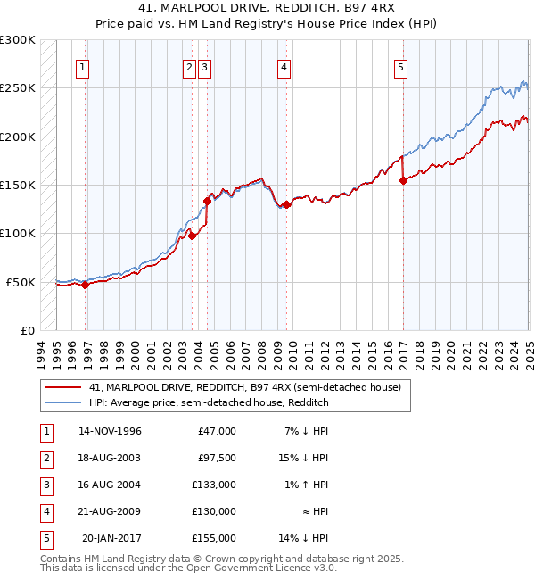 41, MARLPOOL DRIVE, REDDITCH, B97 4RX: Price paid vs HM Land Registry's House Price Index