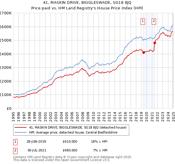 41, MASKIN DRIVE, BIGGLESWADE, SG18 8JQ: Price paid vs HM Land Registry's House Price Index