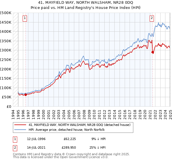 41, MAYFIELD WAY, NORTH WALSHAM, NR28 0DQ: Price paid vs HM Land Registry's House Price Index
