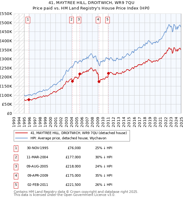 41, MAYTREE HILL, DROITWICH, WR9 7QU: Price paid vs HM Land Registry's House Price Index
