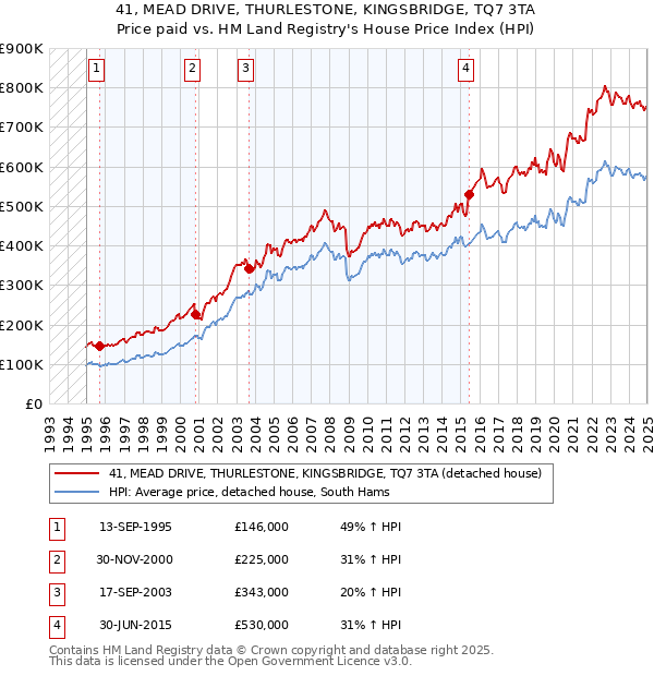 41, MEAD DRIVE, THURLESTONE, KINGSBRIDGE, TQ7 3TA: Price paid vs HM Land Registry's House Price Index