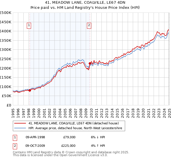 41, MEADOW LANE, COALVILLE, LE67 4DN: Price paid vs HM Land Registry's House Price Index