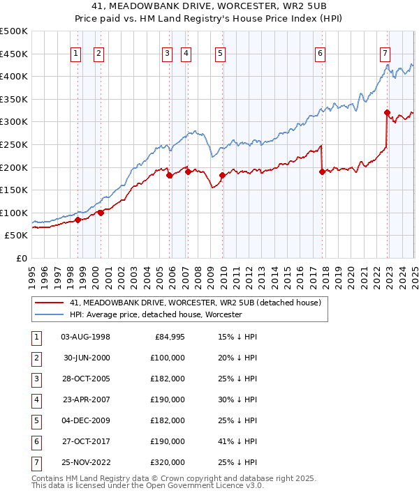 41, MEADOWBANK DRIVE, WORCESTER, WR2 5UB: Price paid vs HM Land Registry's House Price Index