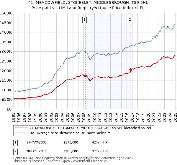 41, MEADOWFIELD, STOKESLEY, MIDDLESBROUGH, TS9 5HL: Price paid vs HM Land Registry's House Price Index