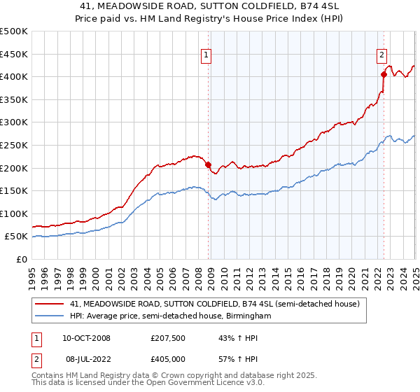 41, MEADOWSIDE ROAD, SUTTON COLDFIELD, B74 4SL: Price paid vs HM Land Registry's House Price Index