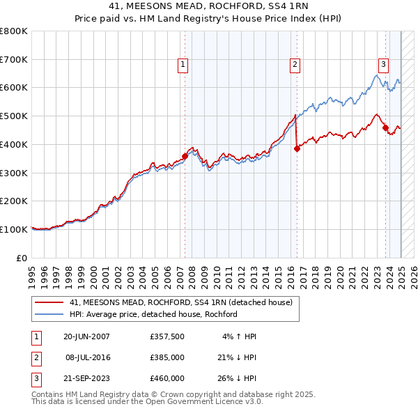 41, MEESONS MEAD, ROCHFORD, SS4 1RN: Price paid vs HM Land Registry's House Price Index