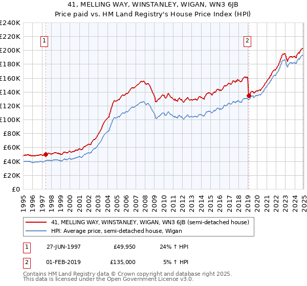 41, MELLING WAY, WINSTANLEY, WIGAN, WN3 6JB: Price paid vs HM Land Registry's House Price Index
