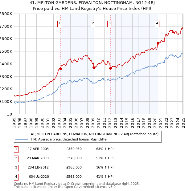 41, MELTON GARDENS, EDWALTON, NOTTINGHAM, NG12 4BJ: Price paid vs HM Land Registry's House Price Index