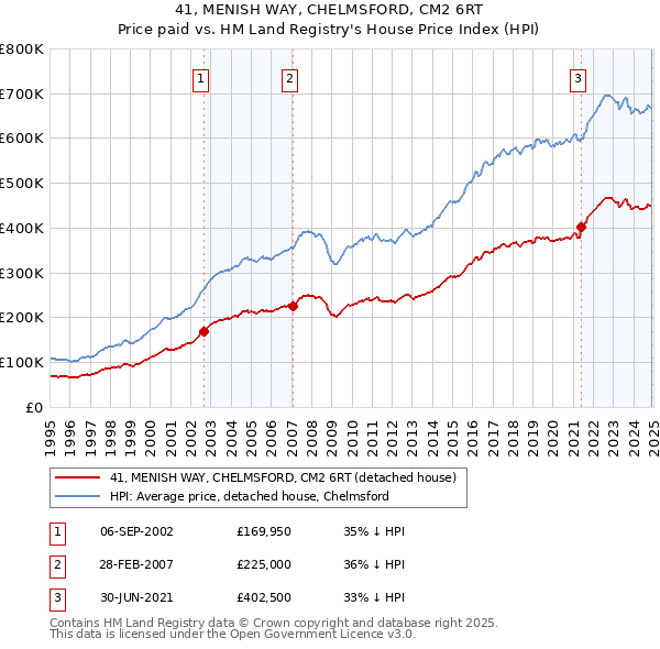 41, MENISH WAY, CHELMSFORD, CM2 6RT: Price paid vs HM Land Registry's House Price Index