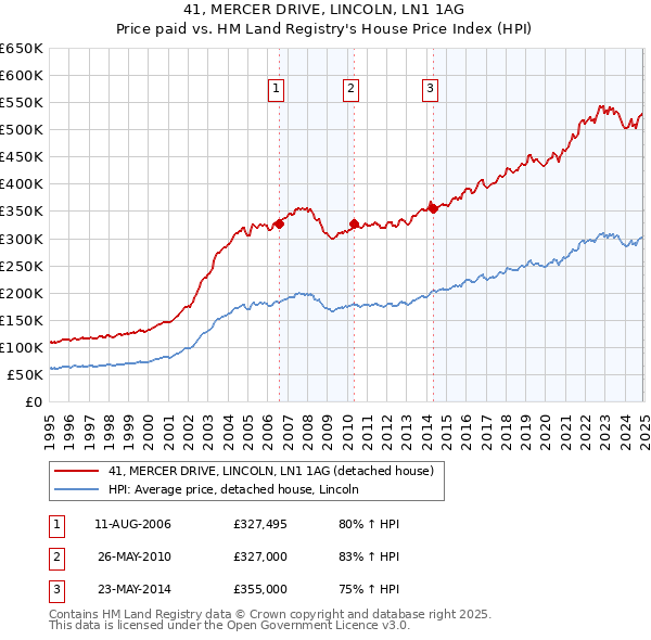41, MERCER DRIVE, LINCOLN, LN1 1AG: Price paid vs HM Land Registry's House Price Index