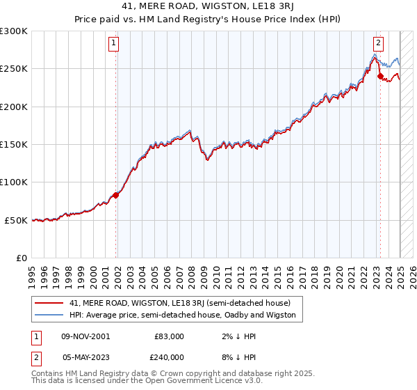 41, MERE ROAD, WIGSTON, LE18 3RJ: Price paid vs HM Land Registry's House Price Index
