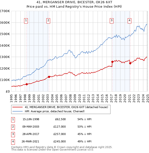41, MERGANSER DRIVE, BICESTER, OX26 6XT: Price paid vs HM Land Registry's House Price Index