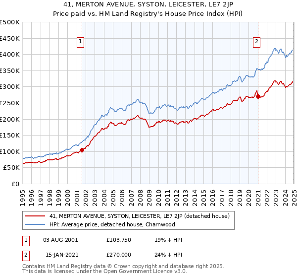 41, MERTON AVENUE, SYSTON, LEICESTER, LE7 2JP: Price paid vs HM Land Registry's House Price Index