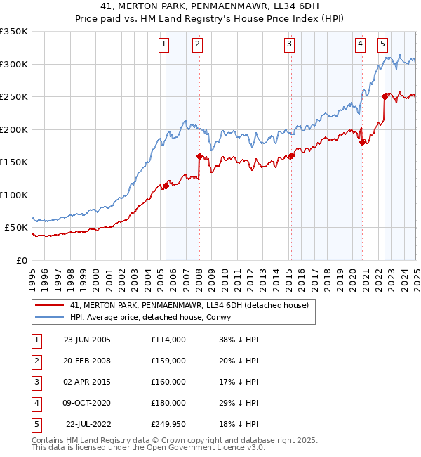 41, MERTON PARK, PENMAENMAWR, LL34 6DH: Price paid vs HM Land Registry's House Price Index