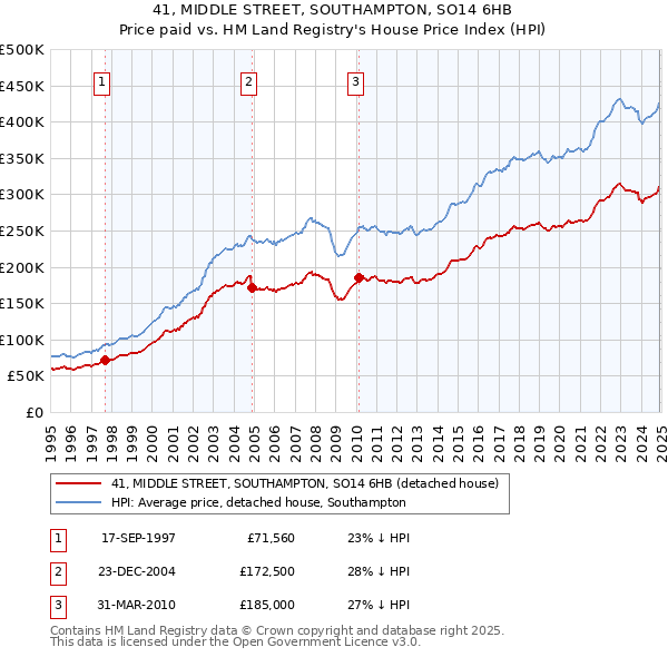 41, MIDDLE STREET, SOUTHAMPTON, SO14 6HB: Price paid vs HM Land Registry's House Price Index