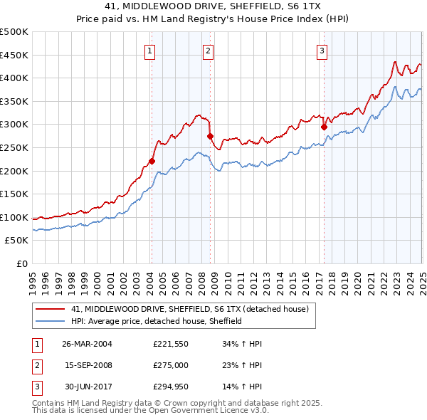 41, MIDDLEWOOD DRIVE, SHEFFIELD, S6 1TX: Price paid vs HM Land Registry's House Price Index
