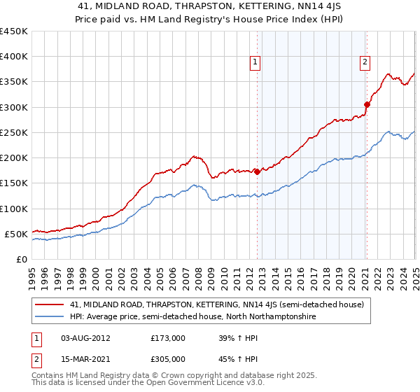 41, MIDLAND ROAD, THRAPSTON, KETTERING, NN14 4JS: Price paid vs HM Land Registry's House Price Index