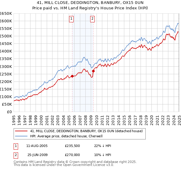 41, MILL CLOSE, DEDDINGTON, BANBURY, OX15 0UN: Price paid vs HM Land Registry's House Price Index